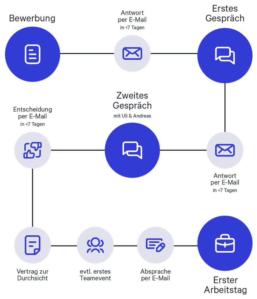 enpit Bewerbungsverfahren Prozessdarstellung