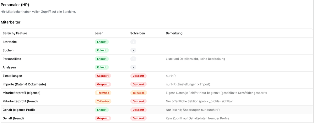 Auf dem Bild ist ein Screenshot zu sehen, auf welchem der Admin Einschränkungen machen kann wer was darf.